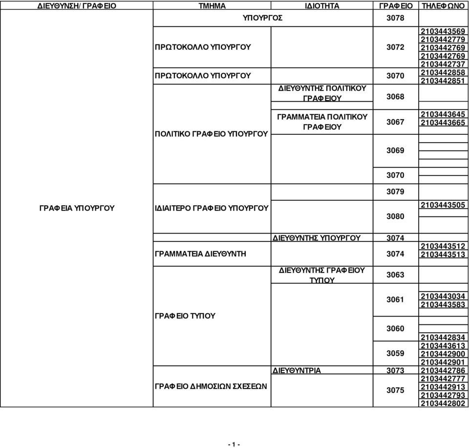 ΥΠΟΥΡΓΟΥ 3080 2103443505 ΓΡΑΜΜΑΤΕΙΑ ΔΙΕΥΘΥΝΤΗ ΔΙΕΥΘΥΝΤΗΣ ΥΠΟΥΡΓΟΥ 3074 3074 2103443512 2103443513 ΔΙΕΥΘΥΝΤΗΣ ΓΡΑΦΕΙΟΥ ΤΥΠΟΥ 3063 ΓΡΑΦΕΙΟ ΤΥΠΟΥ ΓΡΑΦΕΙΟ ΔΗΜΟΣΙΩΝ