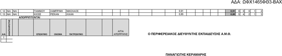 ΑΠΟΡΡΙΠΤΟΝΤΑΙ Α/Α 1 ΑΙΤΙΑ ΕΠΩΝΥΜΟ ΟΝΟΜΑ ΠΑΤΡΩΝΥΜΟ