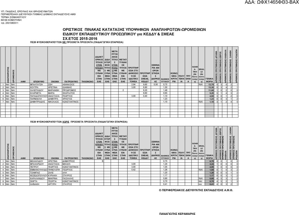 ΔΙΑΡΚΕΙ ΒΑΘΜΟ Α ΠΤΥΧΙΟΥ ΚΟΙΝΩ ΝΙΚΑ ΚΡΙΤΗ ΡΙΑ ΠΟΛΥ ΤΕΚΝ ΙΑ ΤΡΙΤ ΕΚΝΙ Α Πιστοποίησ BRAIL LE πιστοποίησ ΜΟΡΙΑ 1 ΝΑΙ ΝΑΙ ΜΠΑΛΤΑΤΖΗ ΖΩΗ ΑΘΑΝΑΙΟ 2,94 9,60 0,50 0,75 ΝΑΙ 13,79 0 3 0 2 1 2 ΝΑΙ ΝΑΙ ΚΟΥΤΡΑ