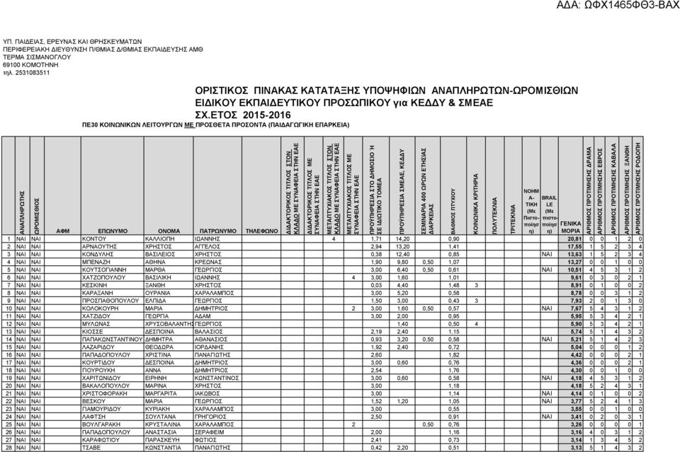 ΠΟΛΥΤΕΚΝΙΑ ΤΡΙΤΕΚΝΙΑ Πιστοποίησ BRAIL LE πιστοποίησ ΜΟΡΙΑ 1 ΝΑΙ ΝΑΙ ΚΟΝΤΟΥ ΚΑΛΛΙΟΠΗ ΙΩΑΝΝΗ 4 1,71 14,20 0,90 20,81 0 0 1 2 0 2 ΝΑΙ ΝΑΙ ΑΡΝΑΟΥΤΗ ΧΡΗΤΟ ΑΓΓΕΛΟ 2,94 13,20 1,41 17,55 1 5 2 3 4 3 ΝΑΙ ΝΑΙ