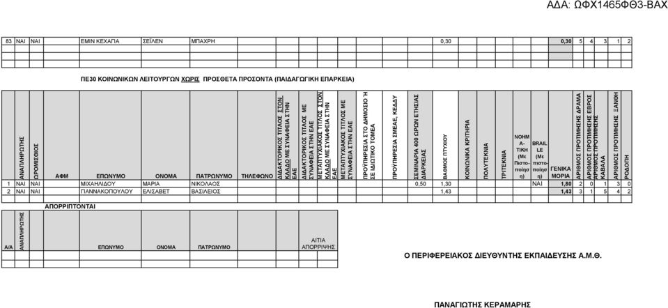 ΜΑΡΙΑ ΝΙΚΟΛΑΟ 0,50 1,30 ΝΑΙ 1,80 2 0 1 3 0 2 ΝΑΙ ΝΑΙ ΓΙΑΝΝΑΚΟΠΟΥΛΟΥ ΕΛΙΑΒΕΤ ΒΑΙΛΕΙΟ 1,43 1,43 3 1 5 4 2 ΑΡΙΘΜΟ ΠΡΟΤΙΜΗΗ ΔΡΑΜΑ ΑΡΙΘΜΟ ΠΡΟΤΙΜΗΗ ΕΒΡΟ ΑΡΙΘΜΟ ΠΡΟΤΙΜΗΗ