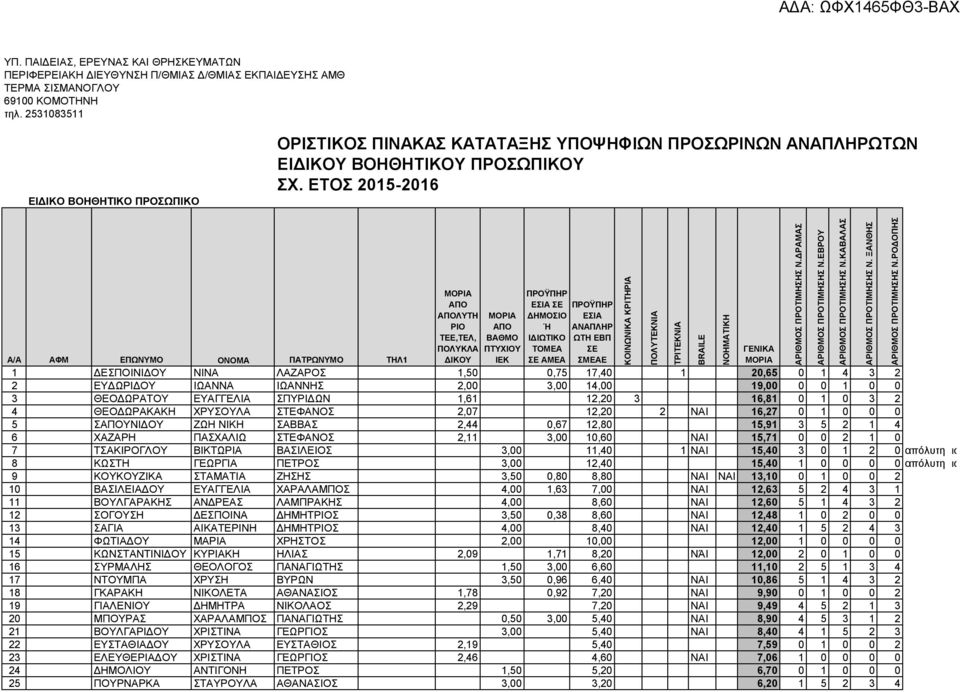 ΕΤΟ 2015-2016 ΜΟΡΙΑ ΑΠΟ ΑΠΟΛΥΤΗ ΡΙΟ ΤΕΕ,ΤΕΛ, ΠΟΛΥΚΛΑ ΔΙΚΟΥ ΜΟΡΙΑ ΑΠΟ ΒΑΘΜΟ ΠΤΥΧΙΟΥ ΙΕΚ Α/Α ΑΦΜ ΕΠΩΝΥΜΟ ΟΝΟΜΑ ΠΑΤΡΩΝΥΜΟ ΤΗΛ1 1 ΔΕΠΟΙΝΙΔΟΥ ΝΙΝΑ ΛΑΖΑΡΟ 1,50 0,75 17,40 1 20,65 0 1 4 3 2 2 ΕΥΔΩΡΙΔΟΥ