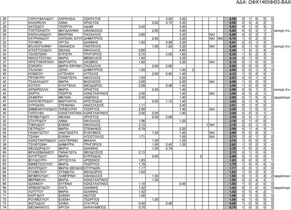 3,20 5,61 2 5 1 3 4 33 ΒΛΑΧΟΓΙΑΝΝΗ ΑΘΑΝΑΙΑ ΠΑΝΤΕΛΗ 1,00 1,20 3,20 ΝΑΙ 5,40 0 1 0 0 2 κατοχή πτυχίου ΙΕΚ 34 ΑΠΟΤΟΛΙΔΟΥ ΘΕΑΝΩ ΝΙΚΟΛΑΟ 0,60 4,80 5,40 1 5 3 4 2 35 ΤΙΛΕΠΩΝΗ ΕΥΡΩΠΗ ΓΡΗΓΟΡΙΟ 0,75 3,00 1,60
