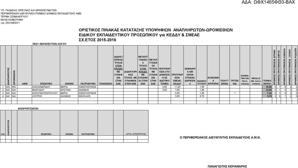 ΕΤΟ 2015-2016 ΩΡΟΜΙΘΙΟ ΟΡΙΚΟ ΟΡΙ ΚΟ ΤΑΠΤ ΥΧΙΑΚΟ Ε ΙΑ ΤΑΠ Ο ΒΑΘΜΟ ΠΟΛΥΤ ΤΡΙΤΕΚ ΠΤΥΧΙΟΥ ΕΚΝΙΑ ΝΙΑ ΜΟΡΙΑ 1 ΝΑΙ ΝΑΙ ΑΛΕΞΑΝΔΡΙΔΟΥ ΜΑΡΙΑ ΚΩΝΤΑΝΤΙΝΟ 3,00 11,20 1,36 15,56 0 1 0 3 2 2 ΝΑΙ ΝΑΙ ΜΑΝΤΙΔΟΥ
