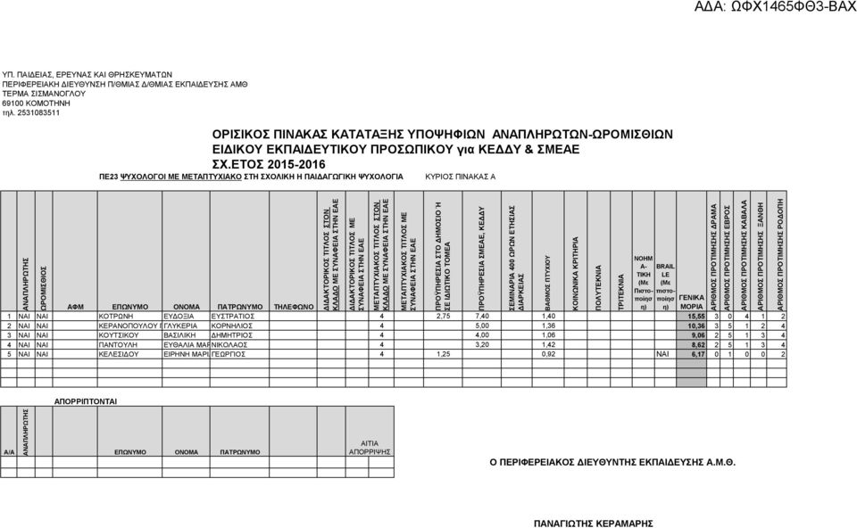 15,55 3 0 4 1 2 2 ΝΑΙ ΝΑΙ ΚΕΡΑΝΟΠΟΥΛΟΥ ΓΚΟΛΙΟΥ ΓΛΥΚΕΡΙΑ ΚΟΡΝΗΛΙΟ 4 5,00 1,36 10,36 3 5 1 2 4 3 ΝΑΙ ΝΑΙ ΚΟΥΤΙΚΟΥ ΒΑΙΛΙΚΗ ΔΗΜΗΤΡΙΟ 4 4,00 1,06 9,06 2 5 1 3 4 4 ΝΑΙ ΝΑΙ ΠΑΝΤΟΥΛΗ ΕΥΘΑΛΙΑ ΜΑΡΙΑΝΙΚΟΛΑΟ 4