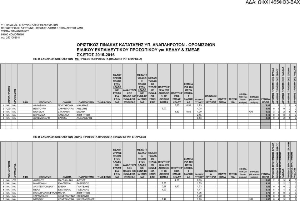 3,60 0,50 1,75 5,85 1 5 2 3 4 2 ΌΧΙ ΝΑΙ ΒΕΝΤΟΥΡΗ ΑΡΑΝΤΟΥΛΑ ΑΝΕΤΗ 3,00 1,05 4,05 0 1 0 0 0 3 ΝΑΙ ΝΑΙ ΜΌΥΞΙΟΥ ΤΥΛΙΑΝΗ ΜΙΧΑΗΛ 1,80 0,50 1,29 ΝΑΙ 3,59 3 0 2 1 4 4 ΝΑΙ ΝΑΙ ΚΕΡΑΜΙΔΑ ΚΑΝΕΛΛΑ ΔΗΜΗΤΡΙΟ 2,15