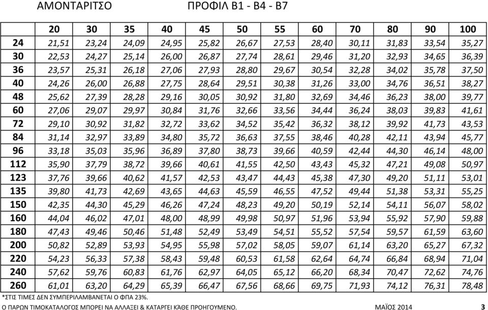 29,16 30,05 30,92 31,80 32,69 34,46 36,23 38,00 39,77 60 27,06 29,07 29,97 30,84 31,76 32,66 33,56 34,44 36,24 38,03 39,83 41,61 72 29,10 30,92 31,82 32,72 33,62 34,52 35,42 36,32 38,12 39,92 41,73