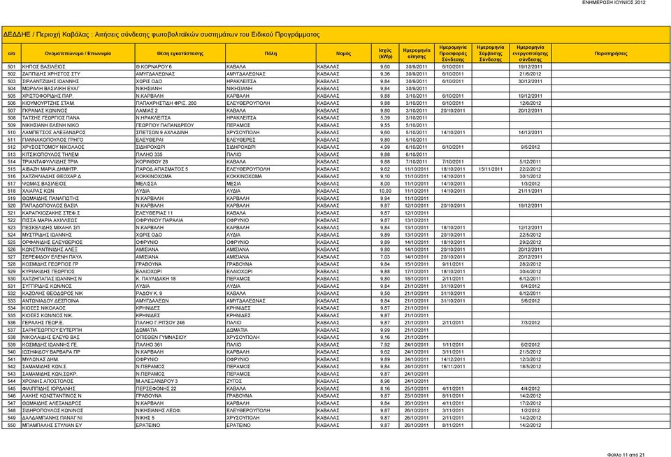 ΗΡΑΚΛΕΙΤΣΑ ΚΑΒΑΛΑΣ 9,84 30/9/2011 6/10/2011 30/12/2011 504 ΜΩΡΑΛΗ ΒΑΣΙΛΙΚΗ ΕΥΑΓ ΝΙΚΗΣΙΑΝΗ ΝΙΚΗΣΙΑΝΗ ΚΑΒΑΛΑΣ 9,84 30/9/2011 505 ΧΡΙΣΤΟΦΟΡΙΔΗΣ ΠΑΡ. Ν.ΚΑΡΒΑΛΗ ΚΑΡΒΑΛΗ ΚΑΒΑΛΑΣ 9,88 3/10/2011 6/10/2011 19/12/2011 506 ΚΙΟΥΜΟΥΡΤΖΗΣ ΣΤΑΜ.