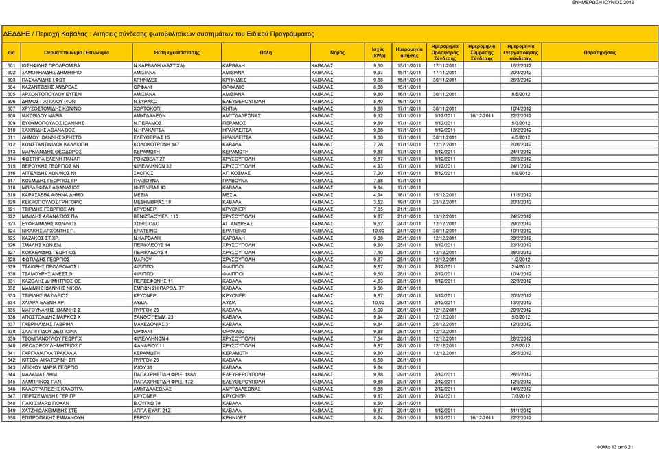 ΦΩΤ ΚΡΗΝΙΔΕΣ ΚΡΗΝΙΔΕΣ ΚΑΒΑΛΑΣ 9,88 15/11/2011 30/11/2011 26/3/2012 604 ΚΑΖΑΝΤΖΙΔΗΣ ΑΝΔΡΕΑΣ ΟΡΦΑΝΙ ΟΡΦΑΝΙΟ ΚΑΒΑΛΑΣ 8,88 15/11/2011 605 ΑΡΧΟΝΤΟΠΟΥΛΟΥ ΕΥΓΕΝΙ ΑΜΙΣΙΑΝΑ ΑΜΙΣΙΑΝΑ ΚΑΒΑΛΑΣ 9,80 16/11/2011