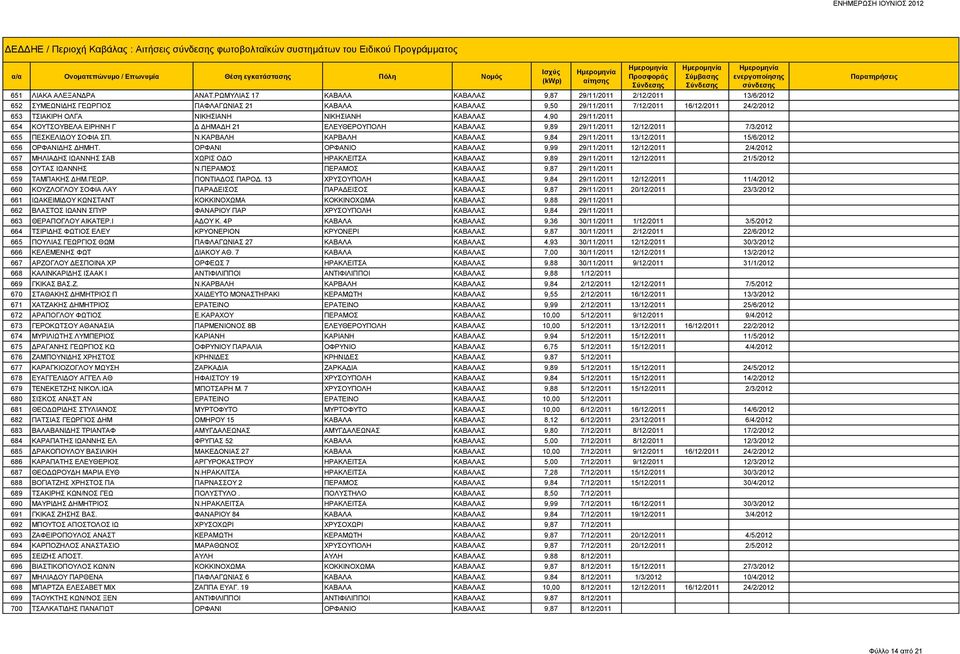 ΝΙΚΗΣΙΑΝΗ ΚΑΒΑΛΑΣ 4,90 29/11/2011 654 ΚΟΥΤΣΟΥΒΕΛΑ ΕΙΡΗΝΗ Γ Δ ΔΗΜΑΔΗ 21 ΕΛΕΥΘΕΡΟΥΠΟΛΗ ΚΑΒΑΛΑΣ 9,89 29/11/2011 12/12/2011 7/3/2012 655 ΠΕΣΚΕΛΙΔΟΥ ΣΟΦΙΑ ΣΠ. Ν.