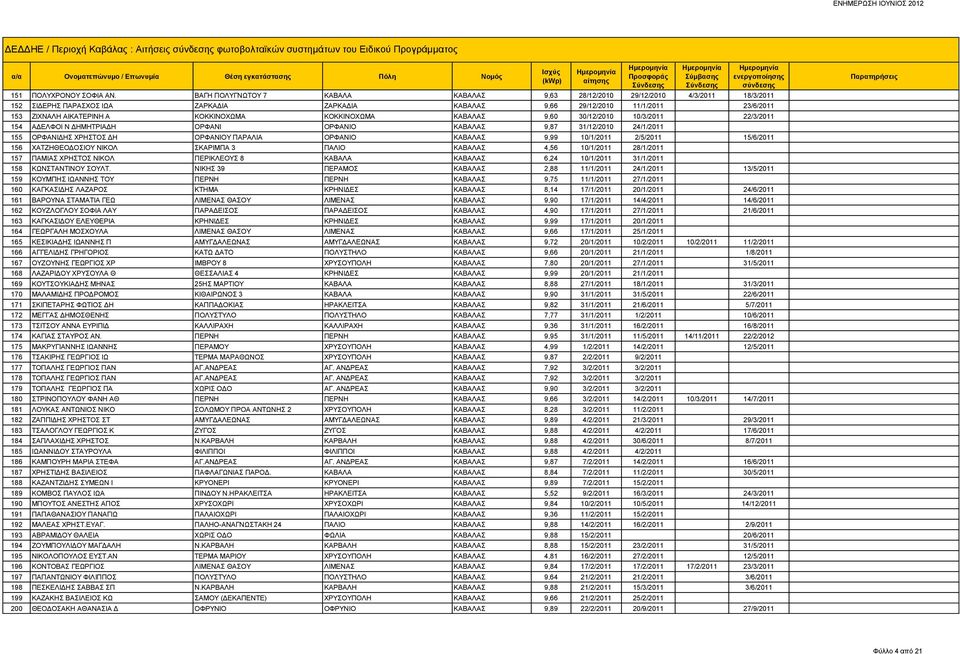 ΚΟΚΚΙΝΟΧΩΜΑ ΚΟΚΚΙΝΟΧΩΜΑ ΚΑΒΑΛΑΣ 9,60 30/12/2010 10/3/2011 22/3/2011 154 ΑΔΕΛΦΟΙ Ν ΔΗΜΗΤΡΙΑΔΗ ΟΡΦΑΝΙ ΟΡΦΑΝΙΟ ΚΑΒΑΛΑΣ 9,87 31/12/2010 24/1/2011 155 ΟΡΦΑΝΙΔΗΣ ΧΡΗΣΤΟΣ ΔΗ ΟΡΦΑΝΙΟΥ ΠΑΡΑΛΙΑ ΟΡΦΑΝΙΟ ΚΑΒΑΛΑΣ