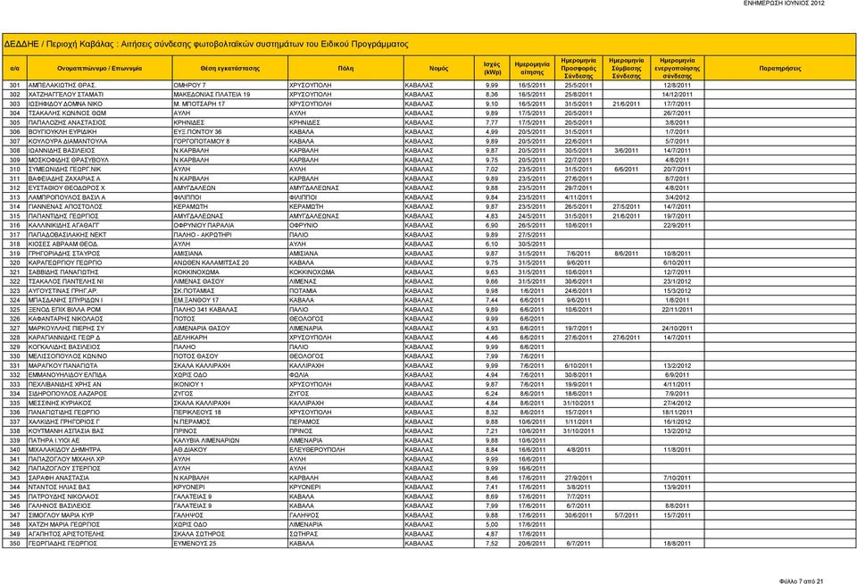 ΜΠΟΤΣΑΡΗ 17 ΧΡΥΣΟΥΠΟΛΗ ΚΑΒΑΛΑΣ 9,10 16/5/2011 31/5/2011 21/6/2011 17/7/2011 304 ΤΣΑΚΑΛΗΣ ΚΩΝ/ΝΟΣ ΘΩΜ ΑΥΛΗ ΑΥΛΗ ΚΑΒΑΛΑΣ 9,89 17/5/2011 20/5/2011 26/7/2011 305 ΠΑΠΑΛΟΖΗΣ ΑΝΑΣΤΑΣΙΟΣ ΚΡΗΝΙΔΕΣ ΚΡΗΝΙΔΕΣ