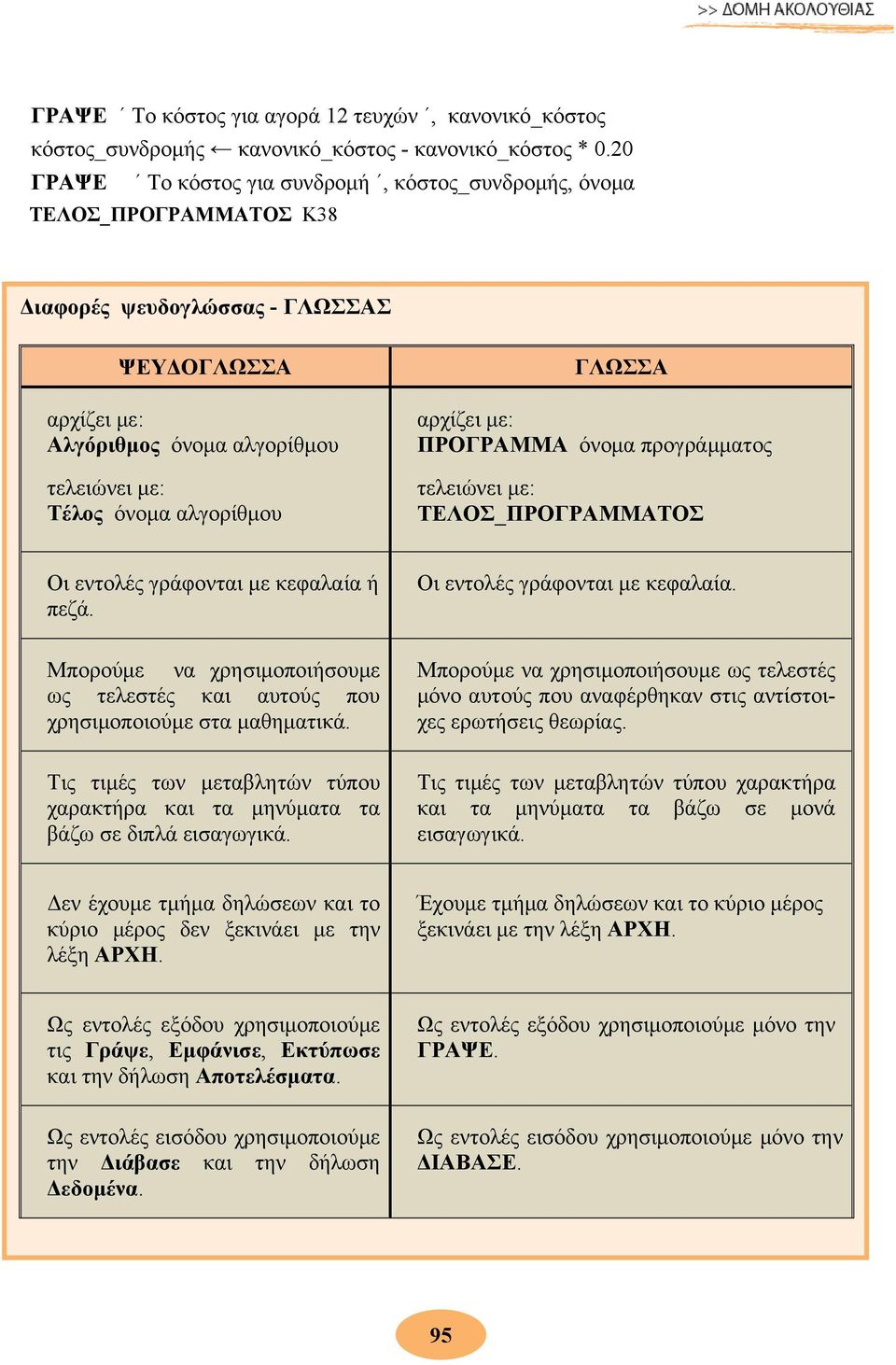 αλγορίθμου ΓΛΩΣΣΑ αρχίζει με: ΠΡΟΓΡΑΜΜΑ όνομα προγράμματος τελειώνει με: ΤΕΛΟΣ_ΠΡΟΓΡΑΜΜΑΤΟΣ Οι εντολές γράφονται με κεφαλαία ή πεζά.