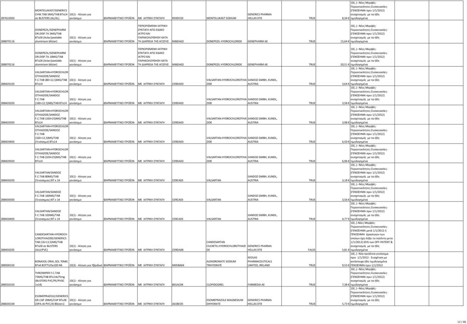 288430203 288430303 288430403 288450205 288500103 288550103 288630104 DONEPEZIL/GENEPHARM OR.DISP.TA 10MG/TAB BTx28 (Aclar/peelable aluminium blister) VALSARTAN+HYDROCH