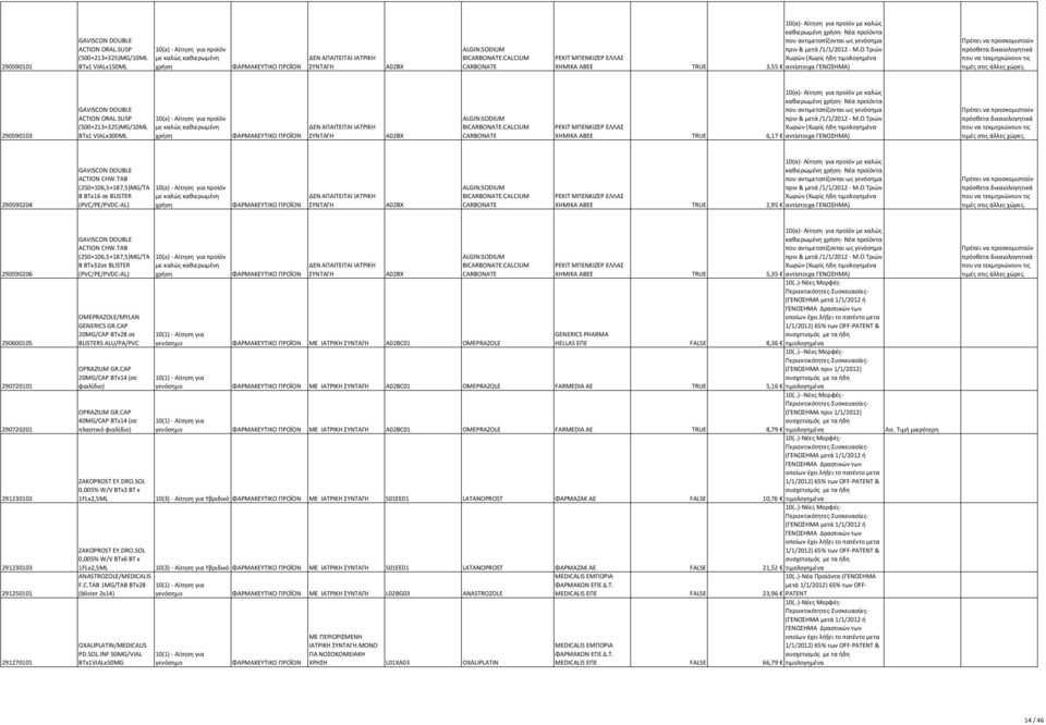 αντιμετοπίζονται ως γενόσημα πριν & μετά /1/1/2012- Μ.