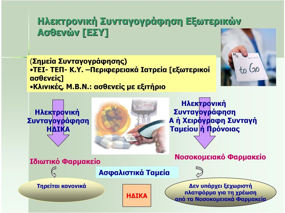 ΗΔΙΚΑήΧειρόγραφηΣυνταγή Ταμείου ή Πρόνοιας Ιδιωτικό Φαρμακείο Ασφαλιστικά Ταμεία Νοσοκομειακό Φαρμακείο