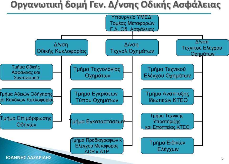 Οχημάτων μήμα Αδειών Οδήγησης αι Κανόνων Κυκλοφορίας Τμήμα Εγκρίσεων Τύπου Οχημάτων Τμήμα Ανάπτυξης Ιδιωτικών ΚΤΕΟ μήμα Επιμόρφωσης