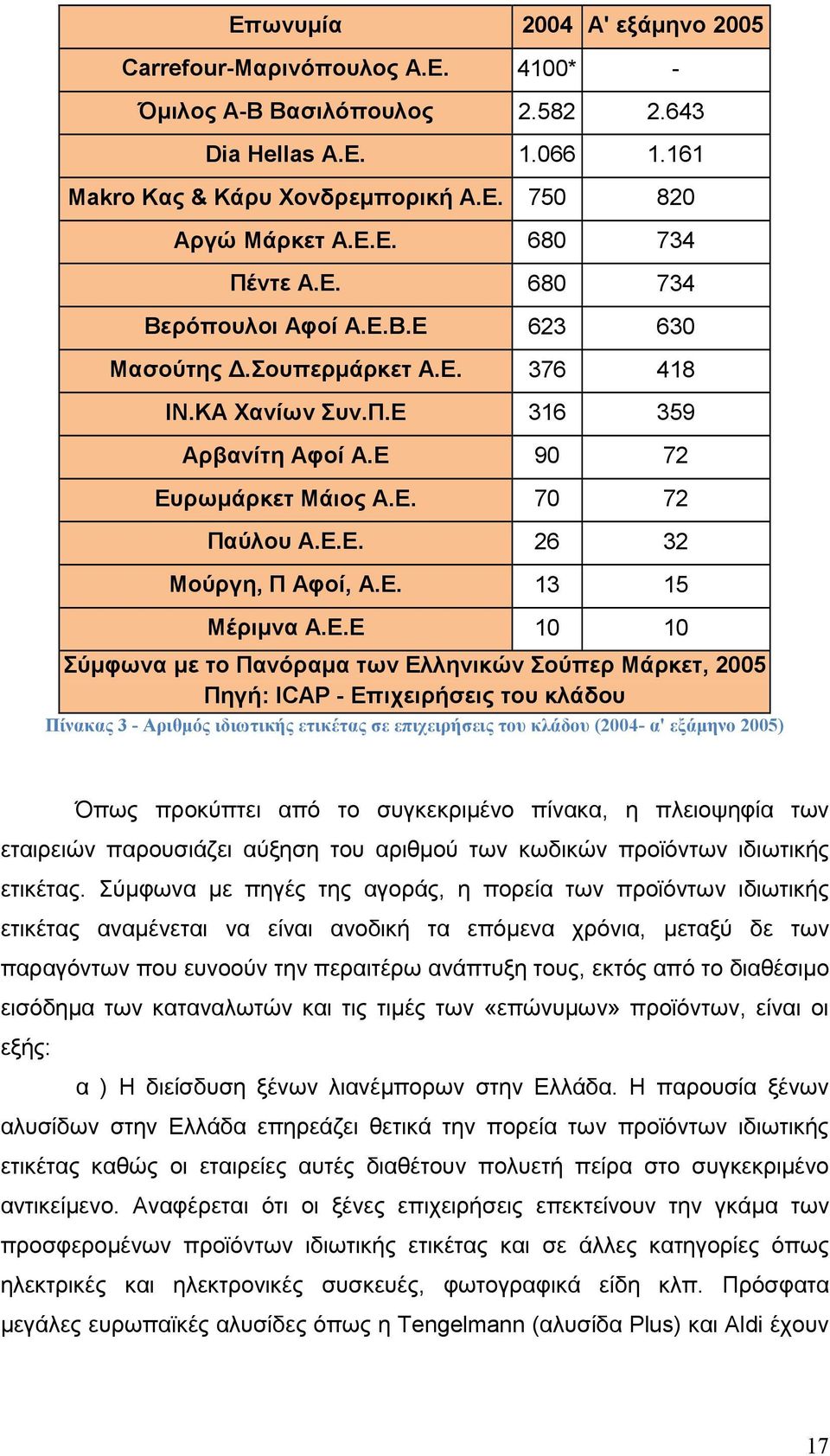 Ε.Ε 10 10 Σύµφωνα µε το Πανόραµα των Ελληνικών Σούπερ Μάρκετ, 2005 Πηγή: ICAP - Επιχειρήσεις του κλάδου Πίνακας 3 - Αριθµός ιδιωτικής ετικέτας σε επιχειρήσεις του κλάδου (2004- α' εξάµηνο 2005) Όπως