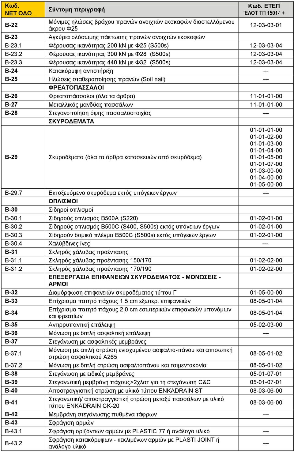 3 Φέρουσας ικανότητας 440 kν με Φ32 (S500s) 12-03-03-04 Β-24 Κατακόρυφη αντιστήριξη Β-25 Ηλώσεις σταθεροποίησης πρανών (Soil nail) ΦΡΕΑΤΟΠΑΣΣΑΛΟΙ Β-26 Φρεατοπάσσαλοι (όλα τα άρθρα) 11-01-01-00 Β-27
