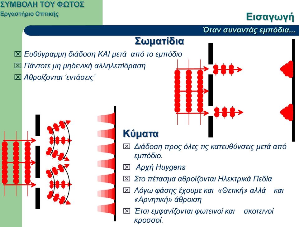 .. Κύματα Διάδοση προς όλες τις κατευθύνσεις μετά από εμπόδιο.