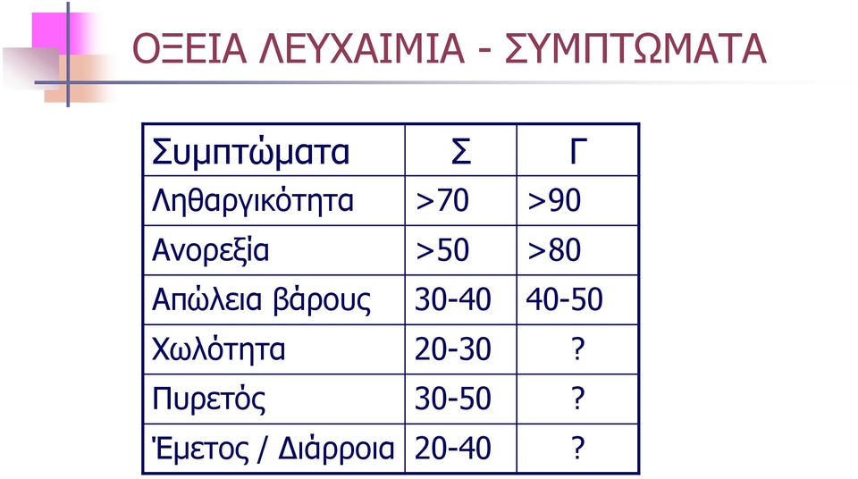 Απώλεια βάρους 30-40 40-50 Χωλότητα 20-30?