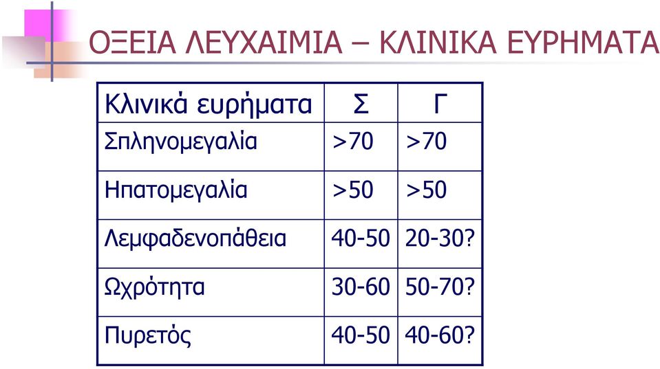 Ηπατομεγαλία >50 >50 Λεμφαδενοπάθεια