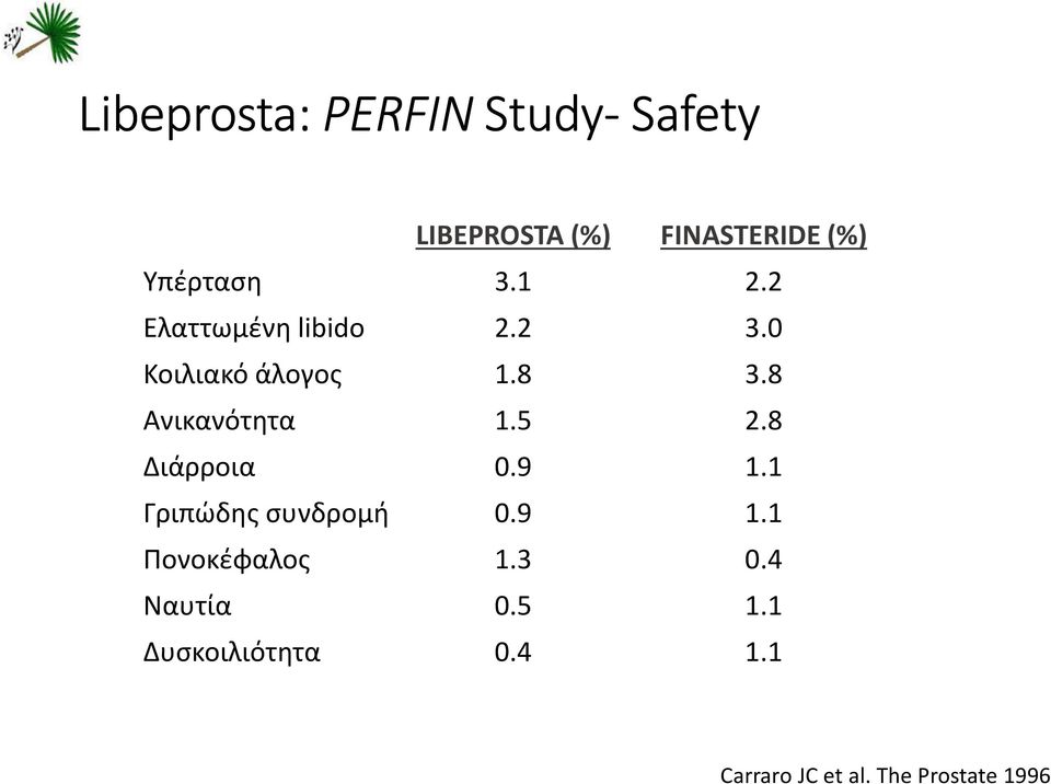 8 Ανικανότητα 1.5 2.8 Διάρροια 0.9 1.1 Γριπώδης συνδρομή 0.9 1.1 Πονοκέφαλος 1.