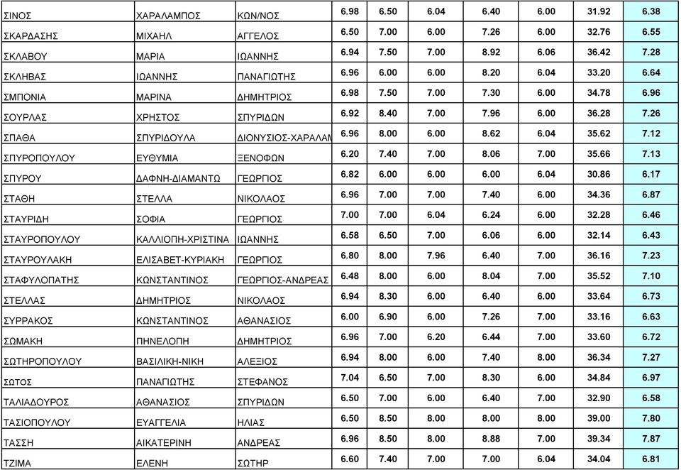 26 ΣΠΑΘΑ ΣΠΥΡΙΔΟΥΛΑ ΔΙΟΝΥΣΙΟΣ-ΧΑΡΑΛΑΜΠΟΣ 6.96 8.00 6.00 8.62 6.04 35.62 7.