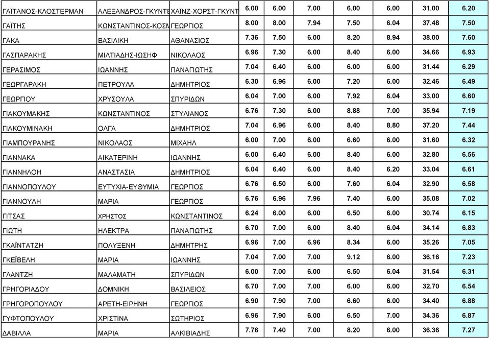 00 6.00 31.00 6.20 ΚΩΝΣΤΑΝΤΙΝΟΣ-ΚΟΣΜΑΣ ΓΕΩΡΓΙΟΣ ΓΑΚΑ ΒΑΣΙΛΙΚΗ ΑΘΑΝΑΣΙΟΣ ΓΑΣΠΑΡΑΚΗΣ ΜΙΛΤΙΑΔΗΣ-ΙΩΣΗΦ ΝΙΚΟΛΑΟΣ ΓΕΡΑΣΙΜΟΣ ΙΩΑΝΝΗΣ ΠΑΝΑΓΙΩΤΗΣ ΓΕΩΡΓΑΡΑΚΗ ΠΕΤΡΟΥΛΑ ΔΗΜΗΤΡΙΟΣ ΓΕΩΡΓΙΟΥ ΧΡΥΣΟΥΛΑ ΣΠΥΡΙΔΩΝ