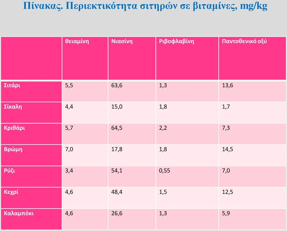 Ριβοφλαβίνη Παντοθενικό οξύ Σιτάρι 5,5 63,6 1,3 13,6 Σίκαλη 4,4