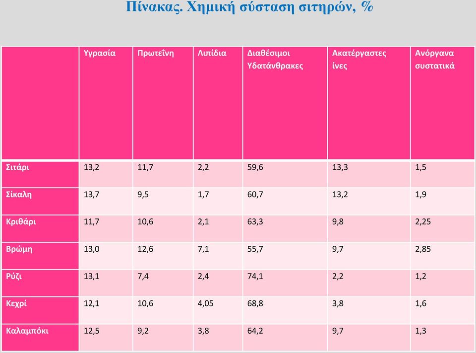 ίνες Ανόργανα συστατικά Σιτάρι 13,2 11,7 2,2 59,6 13,3 1,5 Σίκαλη 13,7 9,5 1,7 60,7 13,2