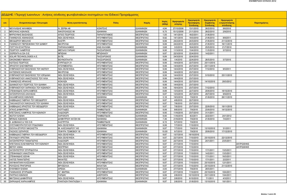 ΓΕΩΡΓΙΟΣ ΠΑΡΑΠΟΤΑΜΟΣ ΘΕΣΠΡΩΤΙΑΣ 1,05 14/1/2010 16/2/2011 21/6/2010 4 ΓΙΑΝΝΕΛΟΣ ΑΘΑΝΑΣΙΟΣ ΝΕΑ ΣΕΛΕΥΚΕΙΑ ΗΓΟΥΜΕΝΙΤΣΑΣ ΘΕΣΠΡΩΤΙΑΣ 9,92 14/1/2010 19/3/2010 21/6/2010 8/8/2011 5 ΘΕΟΔΩΡΟΥ ΜΙΧΑΛΗΣ ΚΑΣΤΡΙ