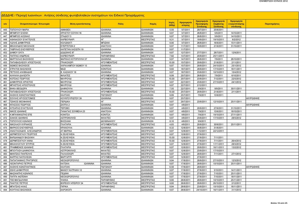 ΘΕΣΠΡΩΤΙΑΣ 9,31 5/7/2011 19/9/2011 19/10/2011 6/2/2012 449 ΛΩΛΗΣ ΔΗΜΗΤΡΙΟΣ ΚΟΛΩΝΙΑΤΙ ΜΠΙΖΑΝΙ ΙΩΑΝΝΙΝΩΝ 9,90 5/7/2011 26/8/2011 16/9/2011 15/11/2011 450 ΜΙΧΑΗΛΙΔΗΣ ΝΙΚΟΛΑΟΣ ΕΥΕΡΓΕΤΩΝ 2 ΑΝΑΤΟΛΗ