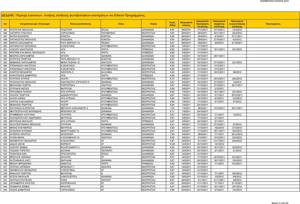 ΝΙΚΟΛΑΟΣ ΚΛΕΙΔΩΝΙΑ ΚΟΝΙΤΣΑ ΙΩΑΝΝΙΝΩΝ 9,94 26/8/2011 28/9/2011 27/10/2011 6/3/2012 499 ΣΙΝΤΟΣ ΑΛΕΞΑΝΔΡΟΣ ΡΗΓΑ ΦΕΡΑΙΟΥ 12 ΠΕΔΙΝΗ ΙΩΑΝΝΙΝΩΝ 9,87 26/8/2011 20/9/2011 30/9/2011 31/10/2011 500 ΑΝΤΩΝΟΓΛΟΥ
