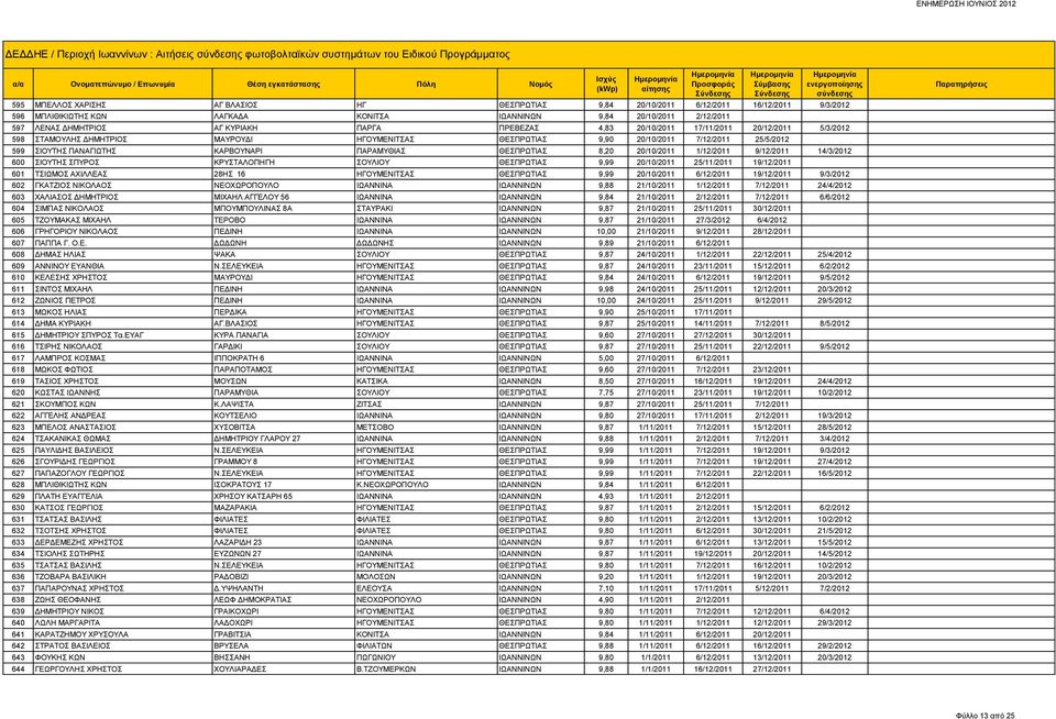 ΘΕΣΠΡΩΤΙΑΣ 9,90 20/10/2011 7/12/2011 25/5/2012 599 ΣΙΟΥΤΗΣ ΠΑΝΑΓΙΩΤΗΣ ΚΑΡΒΟΥΝΑΡΙ ΠΑΡΑΜΥΘΙΑΣ ΘΕΣΠΡΩΤΙΑΣ 8,20 20/10/2011 1/12/2011 9/12/2011 14/3/2012 600 ΣΙΟΥΤΗΣ ΣΠΥΡΟΣ ΚΡΥΣΤΑΛΟΠΗΓΗ ΣΟΥΛΙΟΥ ΘΕΣΠΡΩΤΙΑΣ