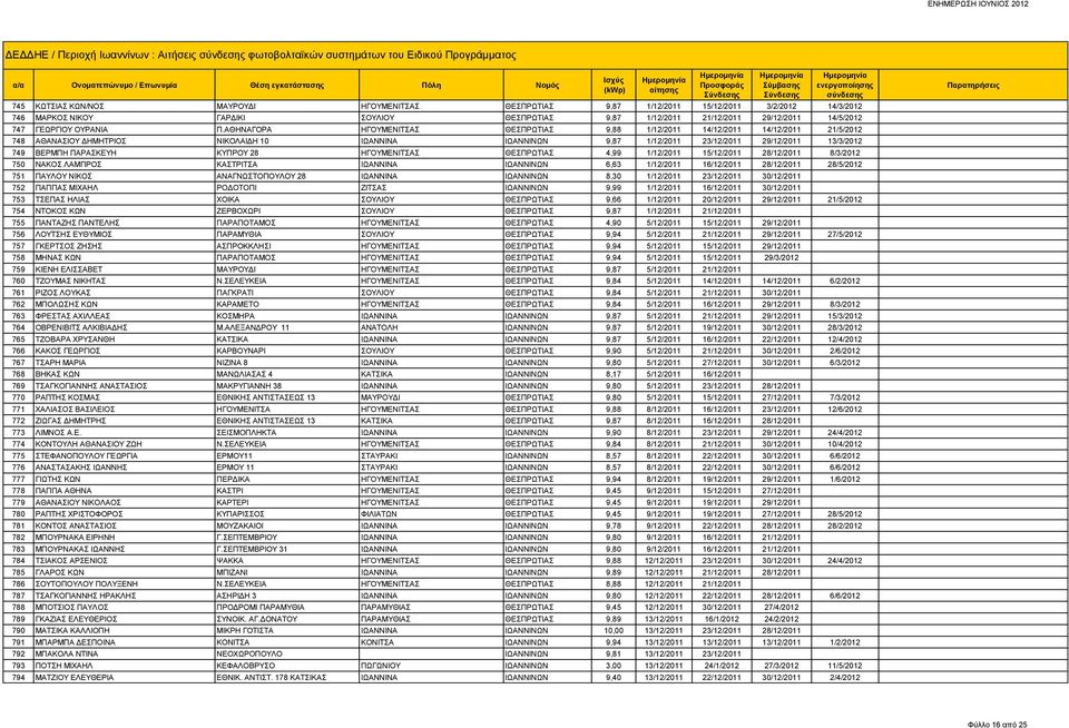 ΑΘΗΝΑΓΟΡΑ ΗΓΟΥΜΕΝΙΤΣΑΣ ΘΕΣΠΡΩΤΙΑΣ 9,88 1/12/2011 14/12/2011 14/12/2011 21/5/2012 748 ΑΘΑΝΑΣΙΟΥ ΔΗΜΗΤΡΙΟΣ ΝΙΚΟΛΑΙΔΗ 10 ΙΩΑΝΝΙΝΑ ΙΩΑΝΝΙΝΩΝ 9,87 1/12/2011 23/12/2011 29/12/2011 13/3/2012 749 ΒΕΡΜΠΗ