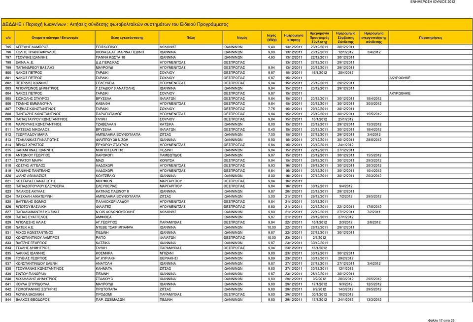 Δ ΠΕΡΔΙΚΑΣ ΗΓΟΥΜΕΝΙΤΣΑΣ ΘΕΣΠΡΩΤΙΑΣ 13/12/2011 27/12/2011 29/12/2011 799 ΠΑΠΑΝΔΡΕΟΥ ΒΑΣΙΛΗΣ ΜΑΥΡΟΥΔΙ ΗΓΟΥΜΕΝΙΤΣΑΣ ΘΕΣΠΡΩΤΙΑΣ 9,94 13/12/2011 23/12/2011 29/12/2011 800 ΝΑΚΟΣ ΠΕΤΡΟΣ ΓΑΡΔΙΚΙ ΣΟΥΛΙΟΥ