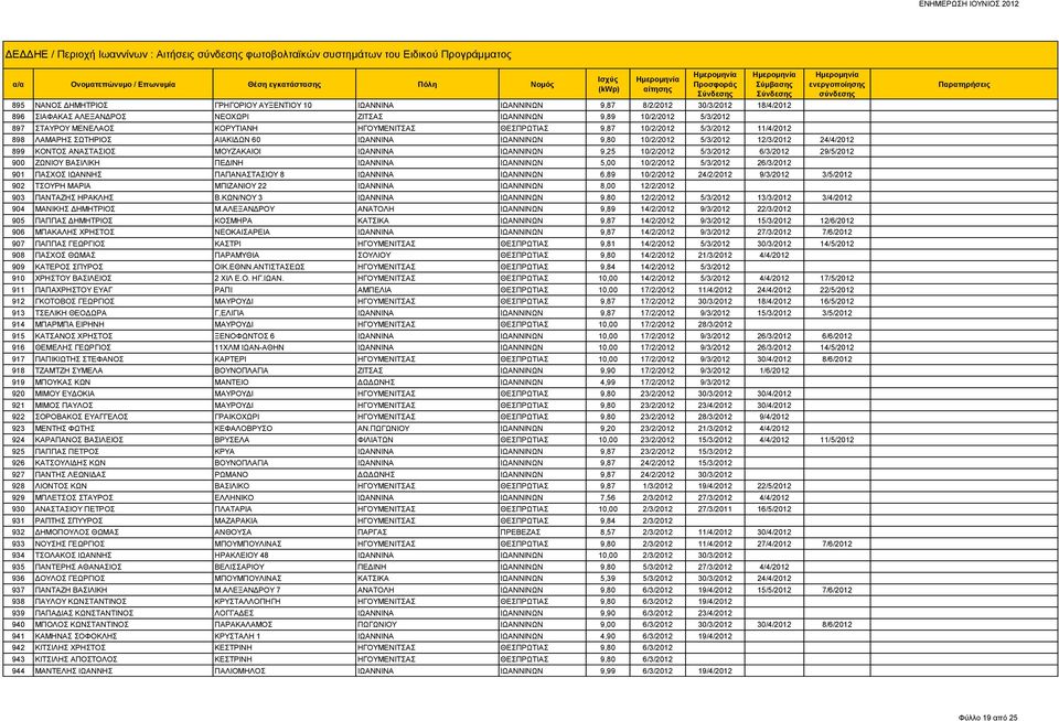 ΙΩΑΝΝΙΝΩΝ 9,80 10/2/2012 5/3/2012 12/3/2012 24/4/2012 899 ΚΟΝΤΟΣ ΑΝΑΣΤΑΣΙΟΣ ΜΟΥΖΑΚΑΙΟΙ ΙΩΑΝΝΙΝΑ ΙΩΑΝΝΙΝΩΝ 9,25 10/2/2012 5/3/2012 6/3/2012 29/5/2012 900 ΖΩΝΙΟΥ ΒΑΣΙΛΙΚΗ ΠΕΔΙΝΗ ΙΩΑΝΝΙΝΑ ΙΩΑΝΝΙΝΩΝ 5,00