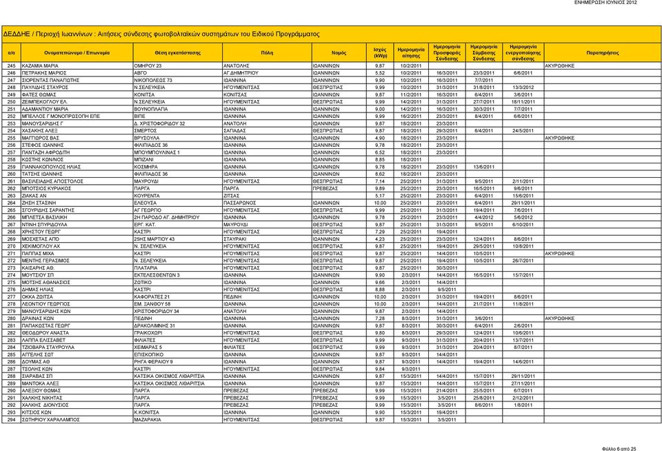 ΣΕΛΕΥΚΕΙΑ ΗΓΟΥΜΕΝΙΤΣΑΣ ΘΕΣΠΡΩΤΙΑΣ 9,99 10/2/2011 31/3/2011 31/8/2011 13/3/2012 249 ΦΑΤΕΣ ΘΩΜΑΣ ΚΟΝΙΤΣΑ ΚΟΝΙΤΣΑΣ ΙΩΑΝΝΙΝΩΝ 9,87 11/2/2011 16/3/2011 6/4/2011 3/6/2011 250 ΖΕΙΜΠΕΚΟΓΛΟΥ ΕΛ. Ν.