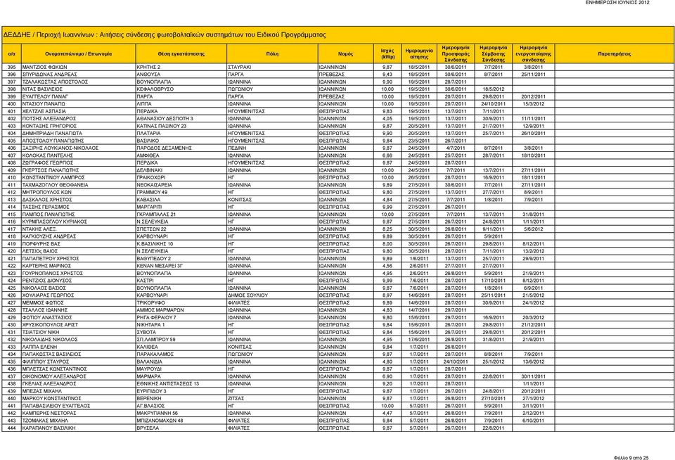 ΙΩΑΝΝΙΝΩΝ 10,00 19/5/2011 30/6/2011 18/5/2012 399 ΕΥΑΓΓΕΛΟΥ ΠΑΝΑΓ ΠΑΡΓΑ ΠΑΡΓΑ ΠΡΕΒΕΖΑΣ 10,00 19/5/2011 20/7/2011 29/8/2011 20/12/2011 400 ΝΤΑΣΙΟΥ ΠΑΝΑΓΙΩ ΛΙΠΠΑ ΙΩΑΝΝΙΝΑ ΙΩΑΝΝΙΝΩΝ 10,00 19/5/2011
