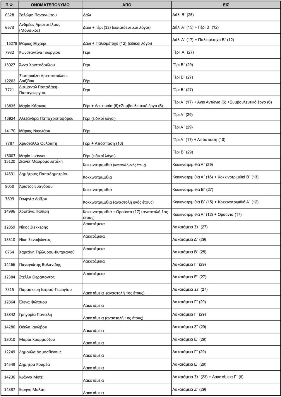Γέρι Γέρι Β (27) Γέρι Γέρι Β (27) 13835 Μαρία Κάσινου Γέρι + Λευκωσία (6)+Συμβουλευτικό έργο (6) 13924 Αλεξάνδρα Παπαχριστοφόρου Γέρι (ειδικοί λόγοι) 14170 Μάριος Νικολάου Γέρι 7767 Χρυστάλλα Ούλουπη