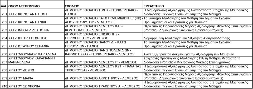 ΠΕΡΒΟΛΙΩΝ - ΚΑΡΜΙΩΤΙΣΣΑΣ - ΠΕΡΙΦΕΡΕΙΑΚΟ - 206 ΧΡΙΣΤΟΔΟΥΛΙΔΟΥ ΜΑΡΙΑΛΕΝΑ ΧΡΙΣΤΟΔΟΥΛΟΥ ΚΑΡΑΓΙΑΝΝΗ 207 ΜΑΡΙΑ-ΕΛΕΝΑ 208 ΧΡΙΣΤΟΥ ΔΕΣΠΩ ΔΗΜΟΤΙΚΟ ΣΧΟΛΕΙΟ