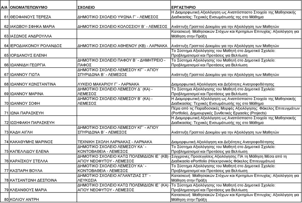 ΜΑΡΙΝΑ ΔΗΜΟΤΙΚΟ ΣΧΟΛΕΙΟ ΛΕΜΕΣΟΥ Δ (ΚΑ) - 70 ΙΩΑΝΝΟΥ ΣΟΦΗ ΔΗΜΟΤΙΚΟ ΣΧΟΛΕΙΟ ΛΕΜΕΣΟΥ Β (ΚΑ) - 71 ΙΩΝΑ ΠΑΡΑΣΚΕΥΗ 72 ΙΩΣΗΦΑΚΗ ΠΑΡΑΣΚΕΥΗ 73 ΚΑΔΗ ΑΙΓΛΗ ΔΗΜΟΤΙΚΟ ΣΧΟΛΕΙΟ ΛΕΜΕΣΟΥ ΚΓ - ΑΓΙΟΥ ΣΠΥΡΙΔΩΝΑ Β - 74