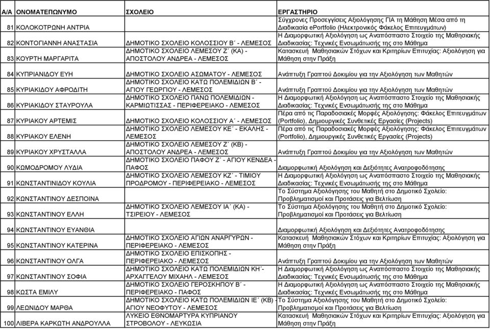 ΔΗΜΟΤΙΚΟ ΣΧΟΛΕΙΟ ΛΕΜΕΣΟΥ ΚΕ - ΕΚΑΛΗΣ - 89 ΚΥΡΙΑΚΟΥ ΧΡΥΣΤΑΛΛΑ ΔΗΜΟΤΙΚΟ ΣΧΟΛΕΙΟ ΛΕΜΕΣΟΥ Ζ (ΚΒ) - ΑΠΟΣΤΟΛΟΥ ΑΝΔΡΕΑ - 90 ΚΩΜΟΔΡΟΜΟΥ ΛΥΔΙΑ ΔΗΜΟΤΙΚΟ ΣΧΟΛΕΙΟ ΠΑΦΟΥ Ζ - ΑΓΙΟΥ ΚΕΝΔΕΑ - 91 ΚΩΝΣΤΑΝΤΙΝΙΔΟΥ