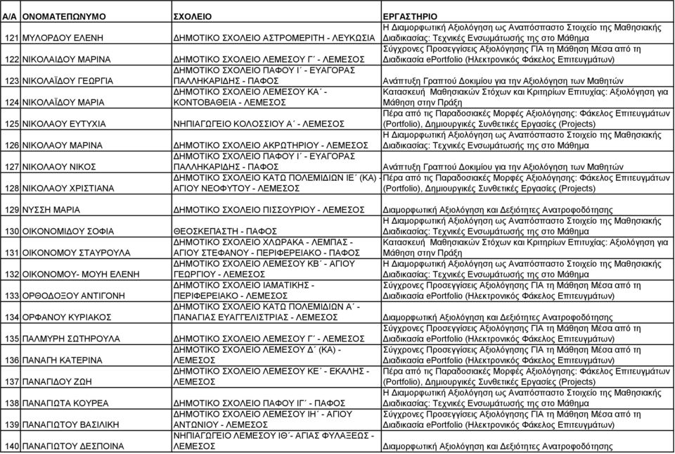 ΣΧΟΛΕΙΟ ΚΑΤΩ ΠΟΛΕΜΙΔΙΩΝ ΙΕ (ΚA) - 128 ΝΙΚΟΛΑΟΥ ΧΡΙΣΤΙΑΝΑ 129 ΝΥΣΣΗ ΜΑΡΙΑ ΔΗΜΟΤΙΚΟ ΣΧΟΛΕΙΟ ΠΙΣΣΟΥΡΙΟΥ - 130 ΟΙΚΟΝΟΜΙΔΟΥ ΣΟΦΙΑ ΘΕΟΣΚΕΠΑΣΤΗ - 131 ΟΙΚΟΝΟΜΟΥ ΣΤΑΥΡΟΥΛΑ ΔΗΜΟΤΙΚΟ ΣΧΟΛΕΙΟ ΧΛΩΡΑΚΑ - ΛΕΜΠΑΣ -