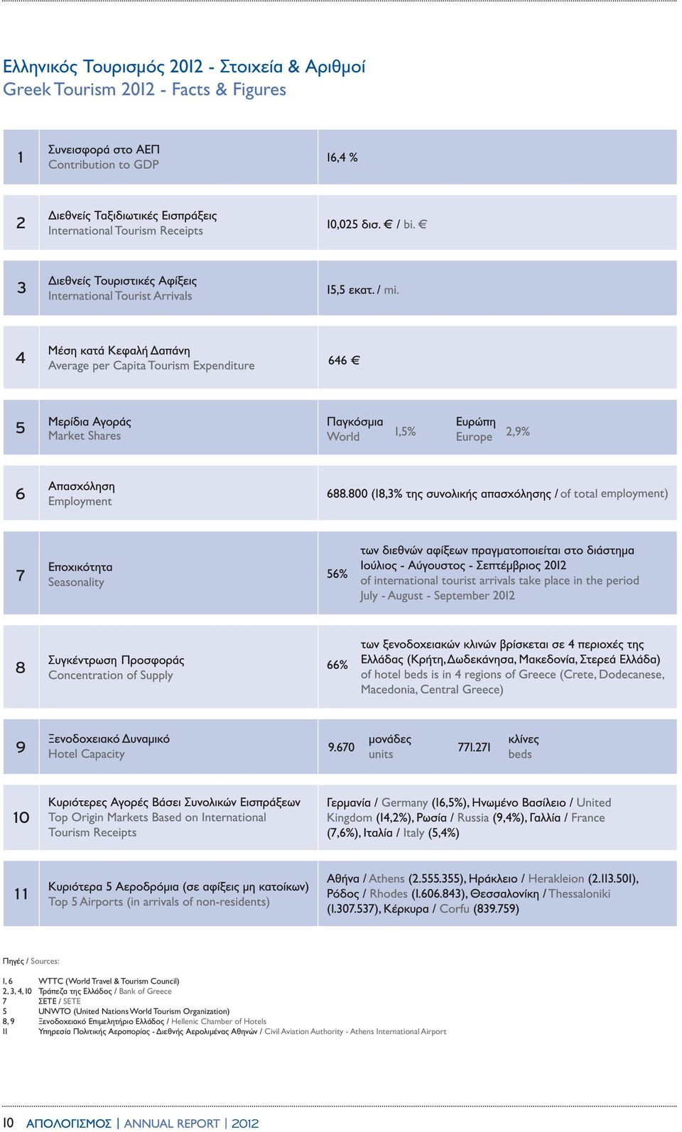 Nations World Tourism Organization) 8, 9 Ξενοδοχειακό Επιμελητήριο Ελλάδος / Hellenic Chamber of Hotels 11
