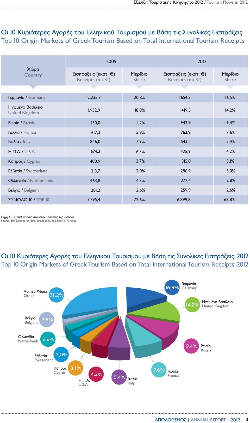 Τράπεζας της Ελλάδος Source: SETE, based on data provided by the Bank of Greece Οι 10 Κυριότερες Αγορές του Ελληνικού Τουρισμού