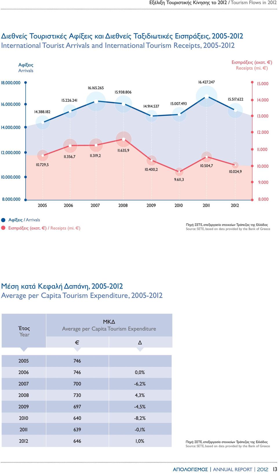 της Ελλάδος Source: SETE, based on data provided by the Bank of Greece Μέση κατά Κεφαλή Δαπάνη, 2005-2012 Average per Capita Tourism