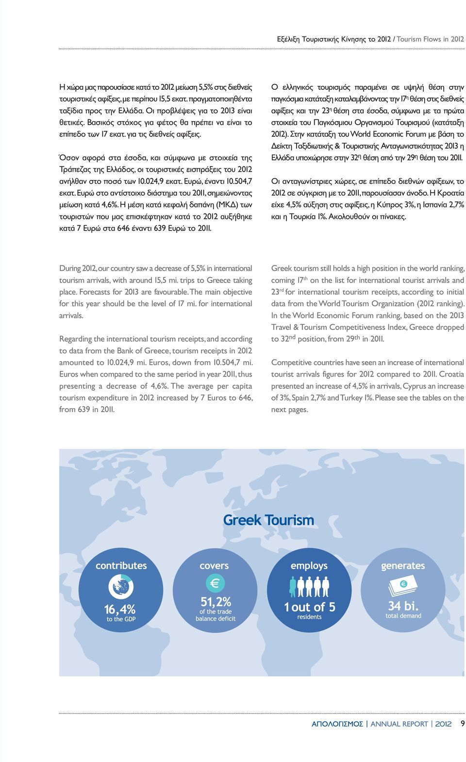 Όσον αφορά στα έσοδα, και σύμφωνα με στοιχεία της Τράπεζας της Ελλάδος, οι τουριστικές εισπράξεις του 2012 ανήλθαν στο ποσό των 10.024,9 εκατ. Ευρώ, έναντι 10.504,7 εκατ.