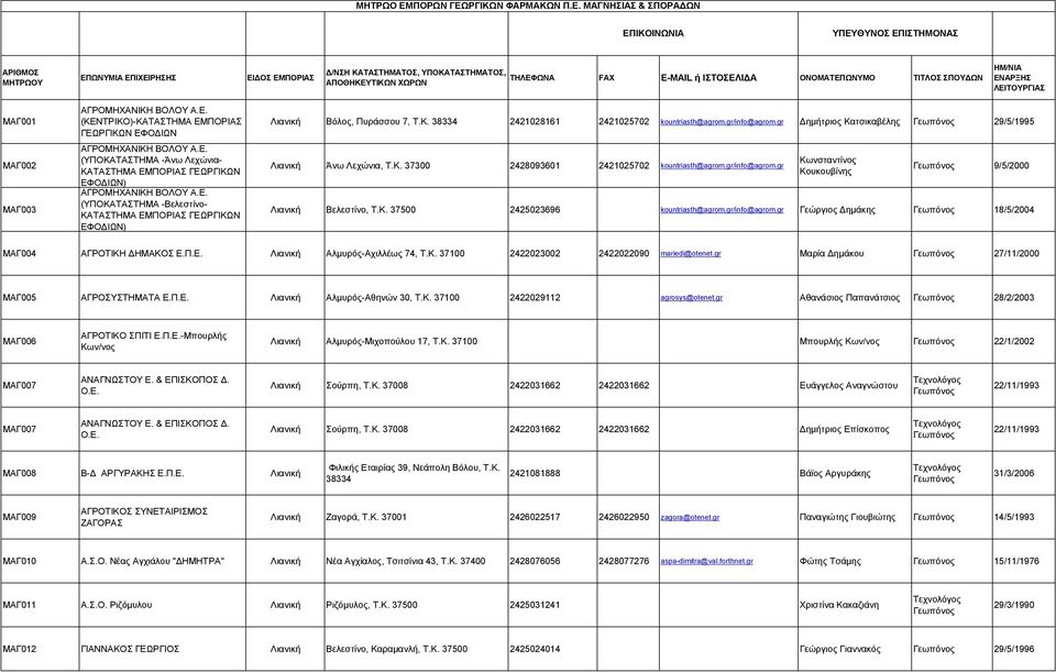 ΚΑΤΑΣΤΗΜΑ ΕΜΠΟΡΙΑΣ ΓΕΩΡΓΙΚΩΝ ΕΦΟΔΙΩΝ) Λιανική Βόλος, Πυράσσου 7, Τ.Κ. 38334 2421028161 2421025702 kountriasth@agrom.gr/info@agrom.gr Δημήτριος Κατσικαβέλης 29/5/1995 Λιανική Άνω Λεχώνια, Τ.Κ. 37300 2428093601 2421025702 kountriasth@agrom.